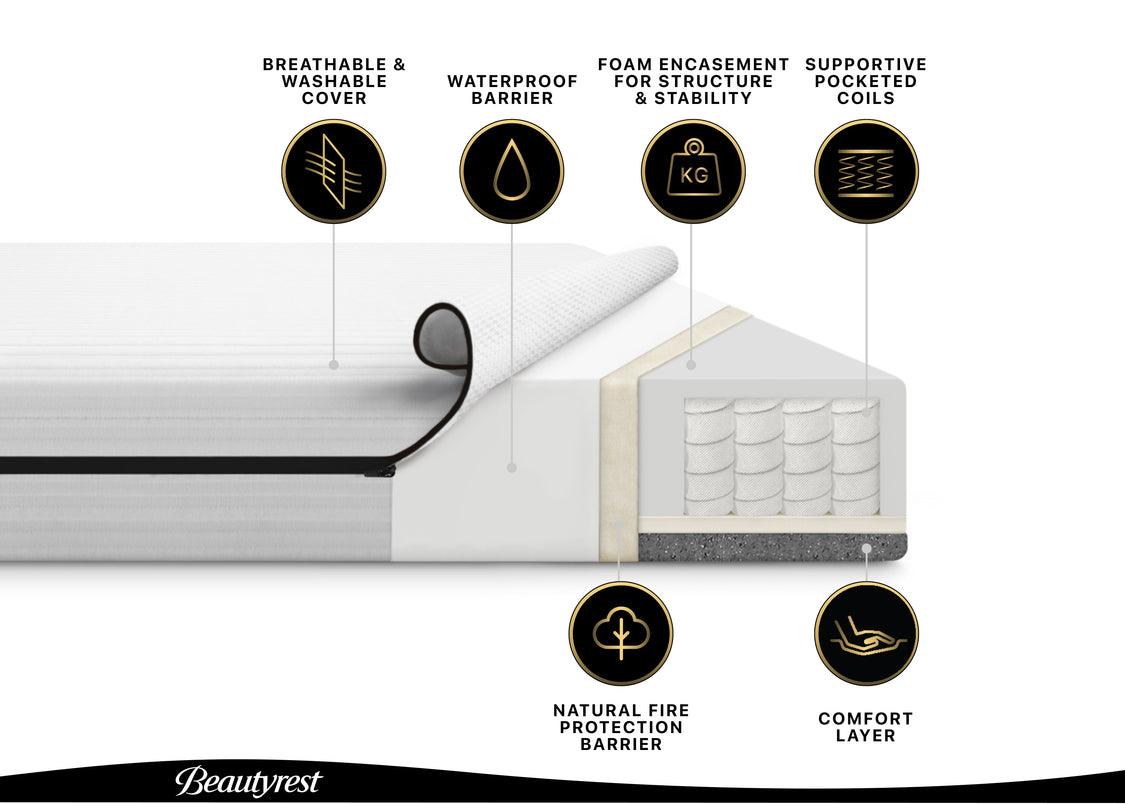 Diagram of a mattress with labeled features on a white background, featuring the brand 'Beautyrest'.