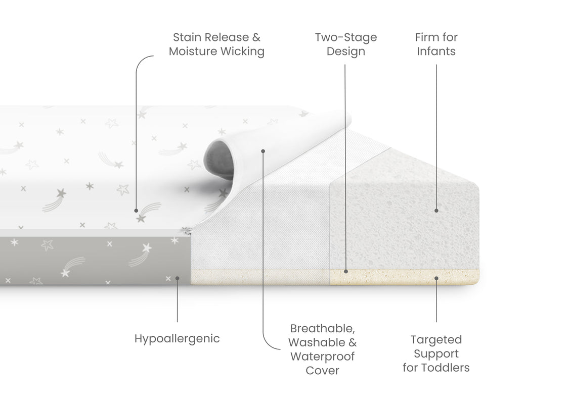 Mattress with labeled features on a white background