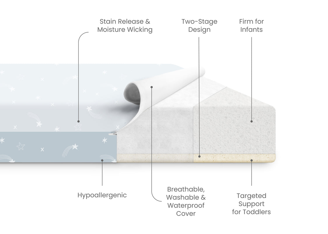 Diagram of a mattress with labeled features on a white background