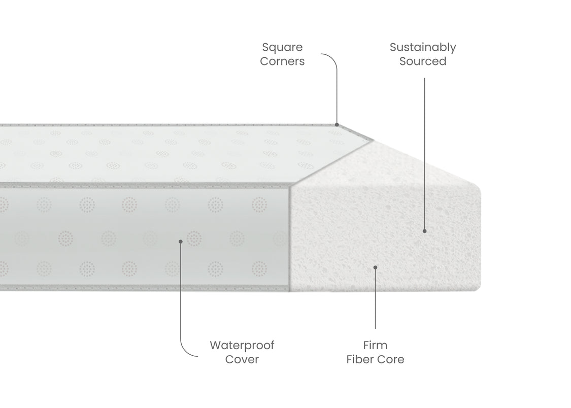 Mattress with labeled features on a white background