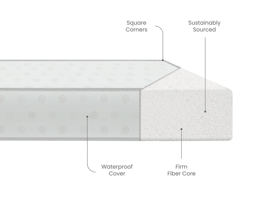 Mattress with labeled features on a white background 3-Twinkle Galaxy 3-inch Mini/Portable Crib Mattress
